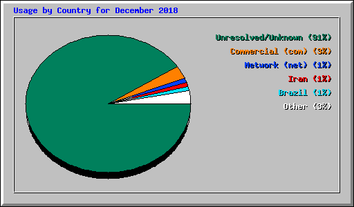 Usage by Country for December 2018
