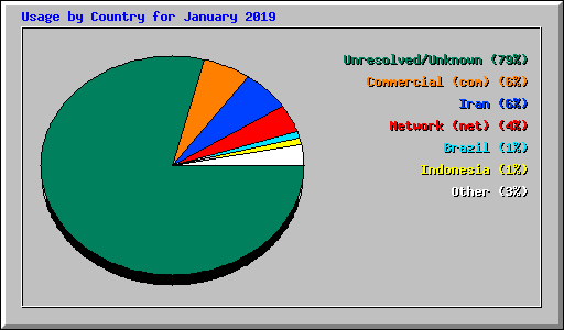 Usage by Country for January 2019