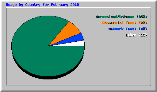 Usage by Country for February 2019