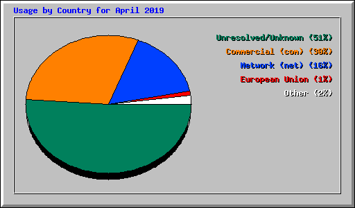 Usage by Country for April 2019
