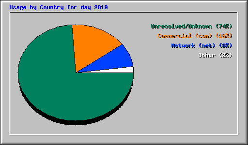 Usage by Country for May 2019