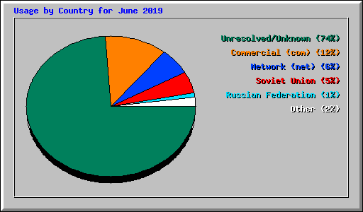 Usage by Country for June 2019
