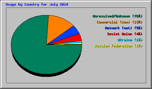 Usage by Country for July 2019