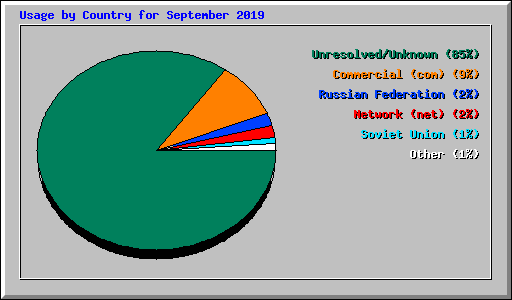 Usage by Country for September 2019