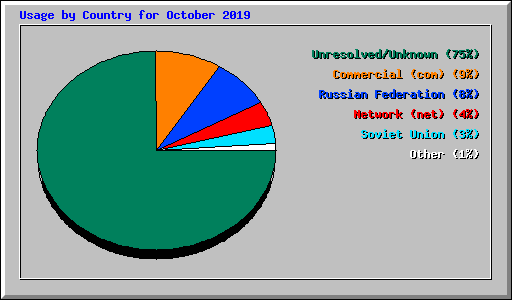 Usage by Country for October 2019