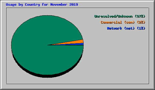 Usage by Country for November 2019