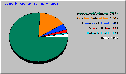Usage by Country for March 2020