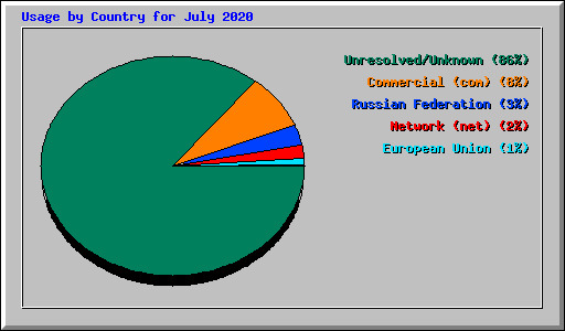 Usage by Country for July 2020