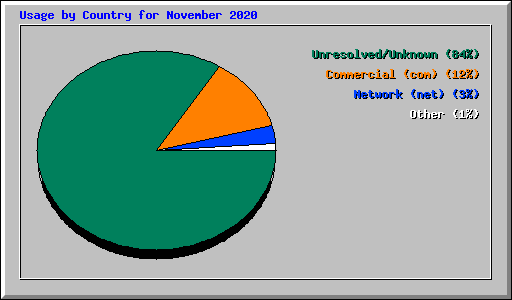 Usage by Country for November 2020