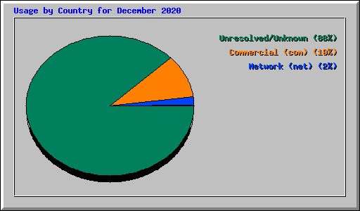 Usage by Country for December 2020