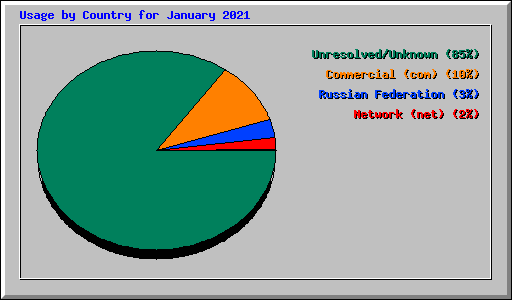 Usage by Country for January 2021