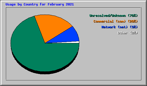 Usage by Country for February 2021