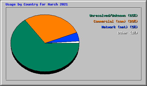 Usage by Country for March 2021