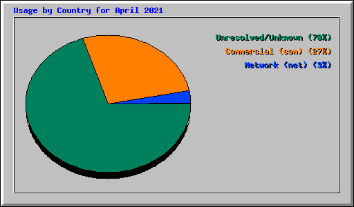 Usage by Country for April 2021