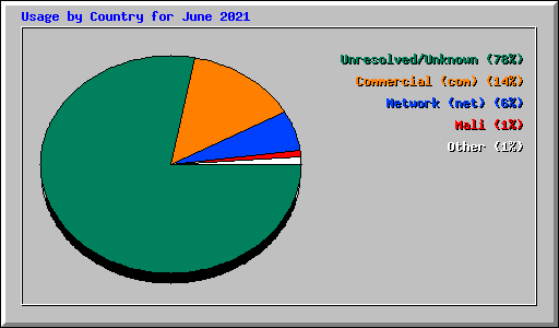 Usage by Country for June 2021