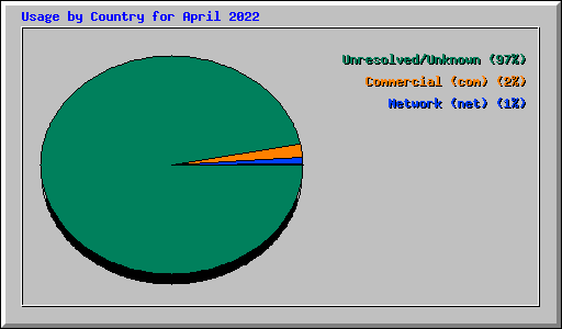 Usage by Country for April 2022