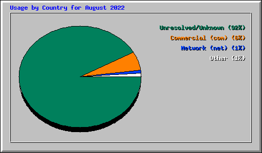 Usage by Country for August 2022