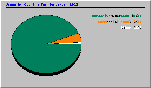 Usage by Country for September 2022