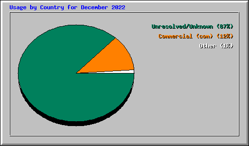 Usage by Country for December 2022
