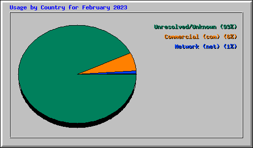 Usage by Country for February 2023