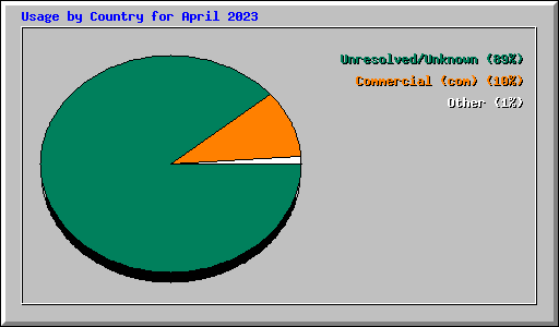 Usage by Country for April 2023