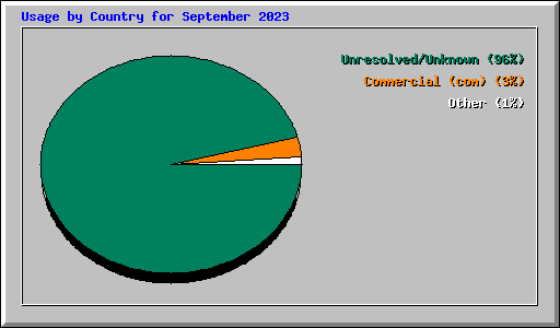 Usage by Country for September 2023
