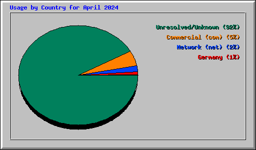 Usage by Country for April 2024