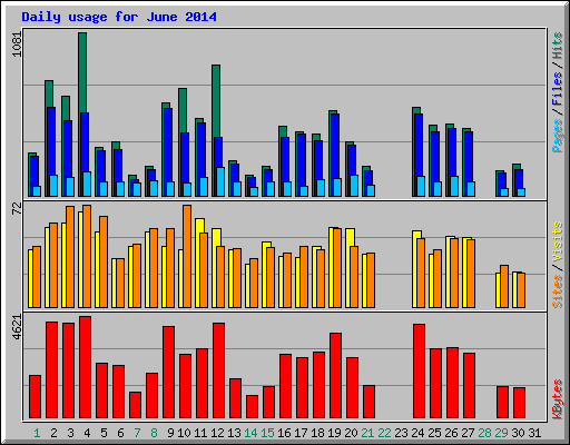 Daily usage for June 2014