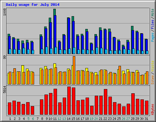 Daily usage for July 2014