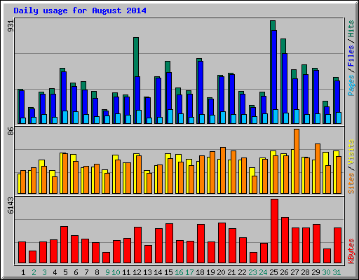 Daily usage for August 2014
