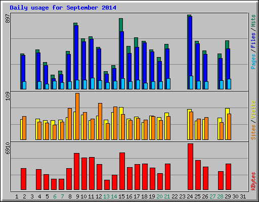 Daily usage for September 2014