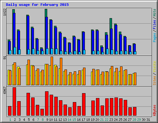Daily usage for February 2015