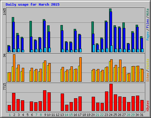Daily usage for March 2015