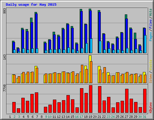 Daily usage for May 2015