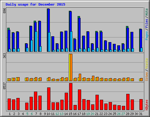 Daily usage for December 2015