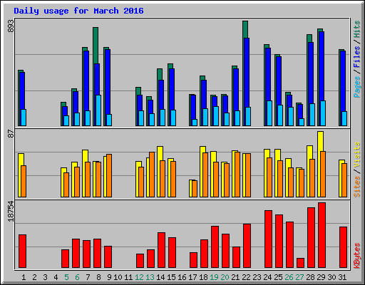 Daily usage for March 2016