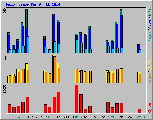 Daily usage for April 2016
