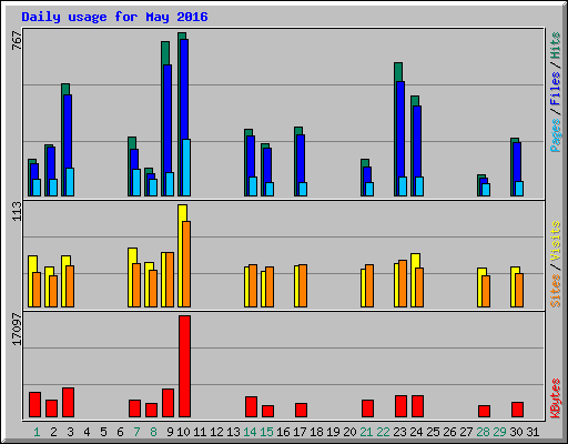 Daily usage for May 2016