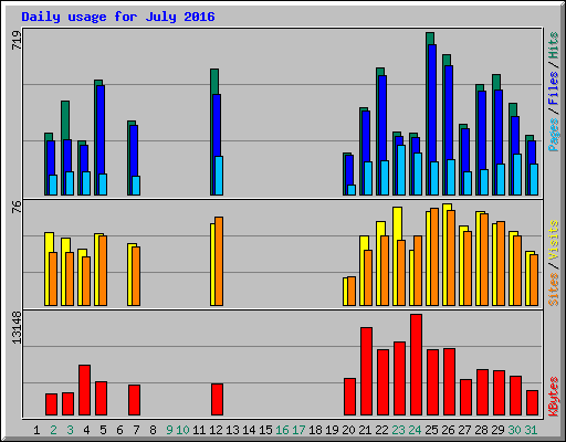 Daily usage for July 2016