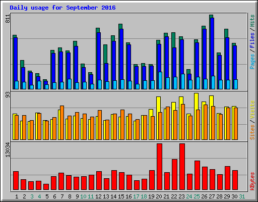 Daily usage for September 2016