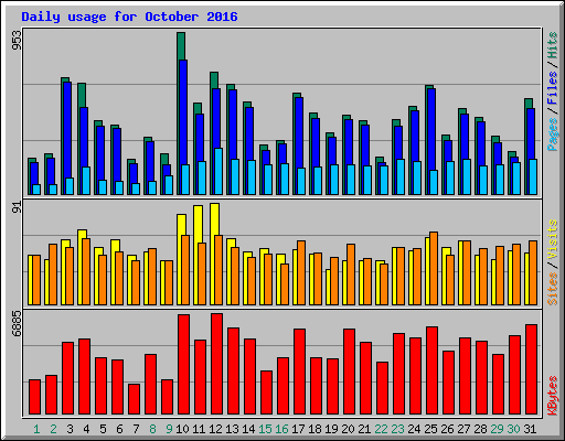 Daily usage for October 2016