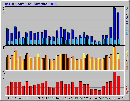 Daily usage for November 2016