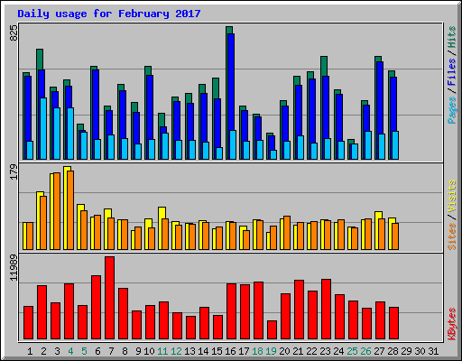 Daily usage for February 2017