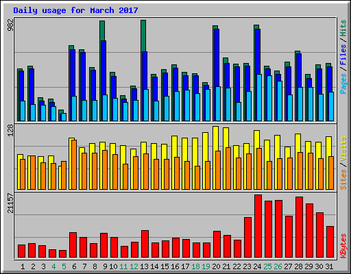 Daily usage for March 2017