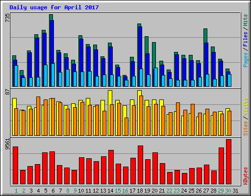 Daily usage for April 2017