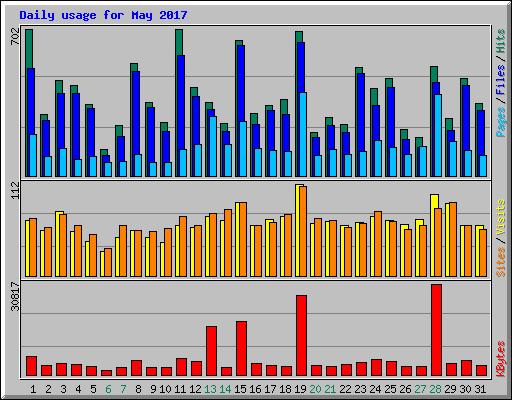 Daily usage for May 2017