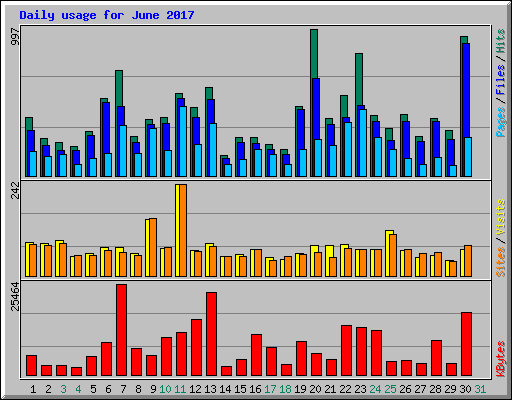 Daily usage for June 2017