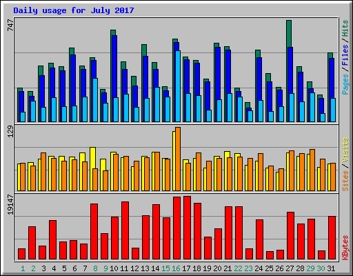 Daily usage for July 2017