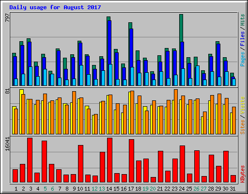 Daily usage for August 2017