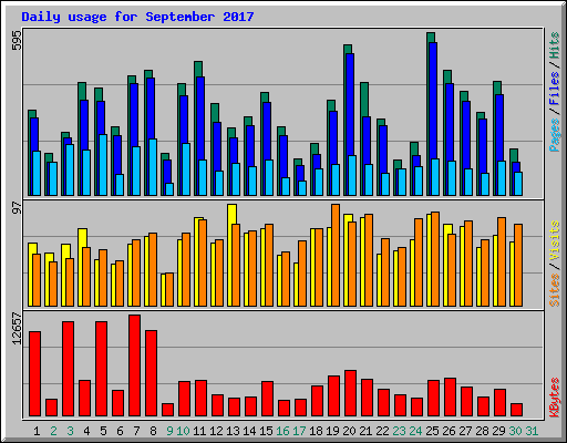 Daily usage for September 2017
